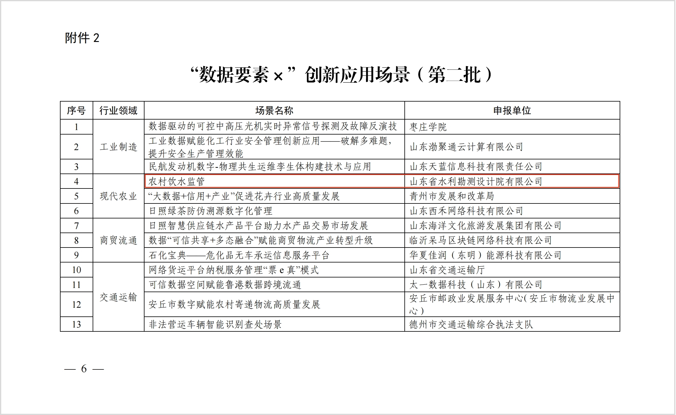 山東水設農(nóng)水監(jiān)管平臺獲評山東省“數(shù)據(jù)要素×”創(chuàng)新應用場景
